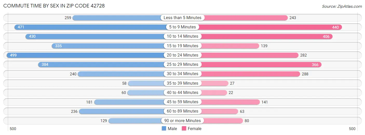 Commute Time by Sex in Zip Code 42728