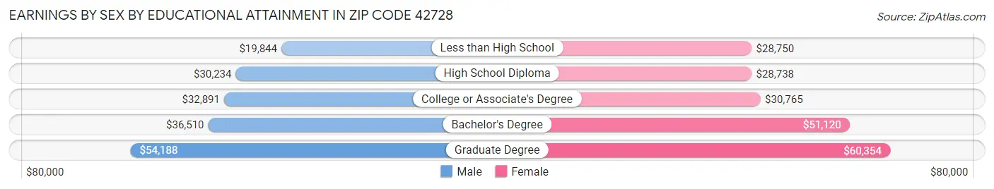 Earnings by Sex by Educational Attainment in Zip Code 42728