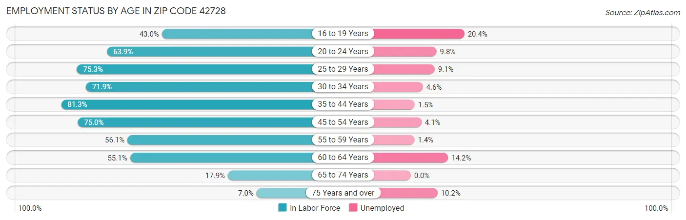 Employment Status by Age in Zip Code 42728
