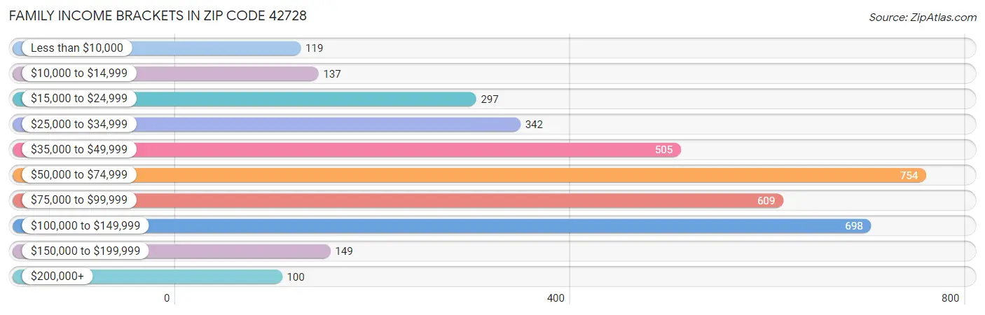 Family Income Brackets in Zip Code 42728