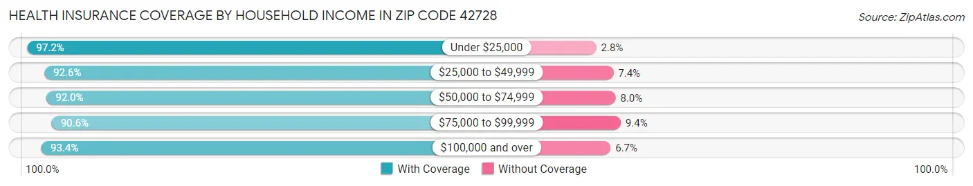 Health Insurance Coverage by Household Income in Zip Code 42728
