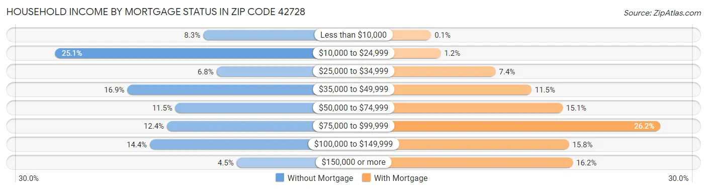 Household Income by Mortgage Status in Zip Code 42728