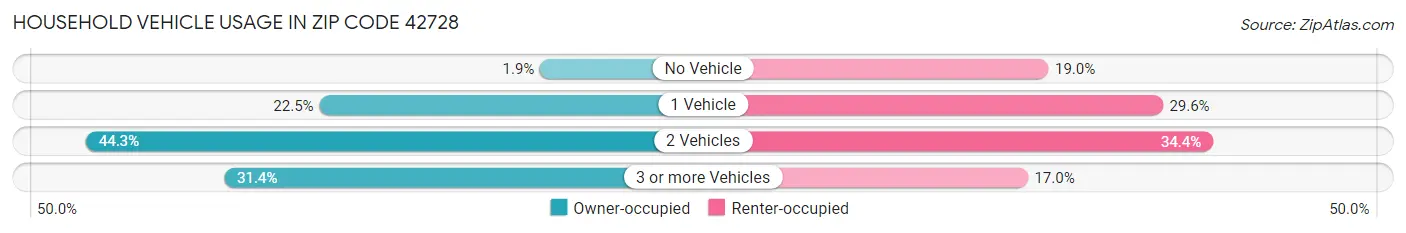 Household Vehicle Usage in Zip Code 42728