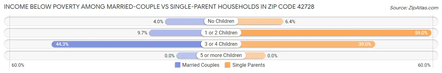 Income Below Poverty Among Married-Couple vs Single-Parent Households in Zip Code 42728