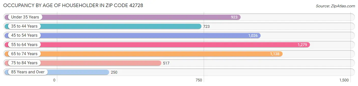Occupancy by Age of Householder in Zip Code 42728