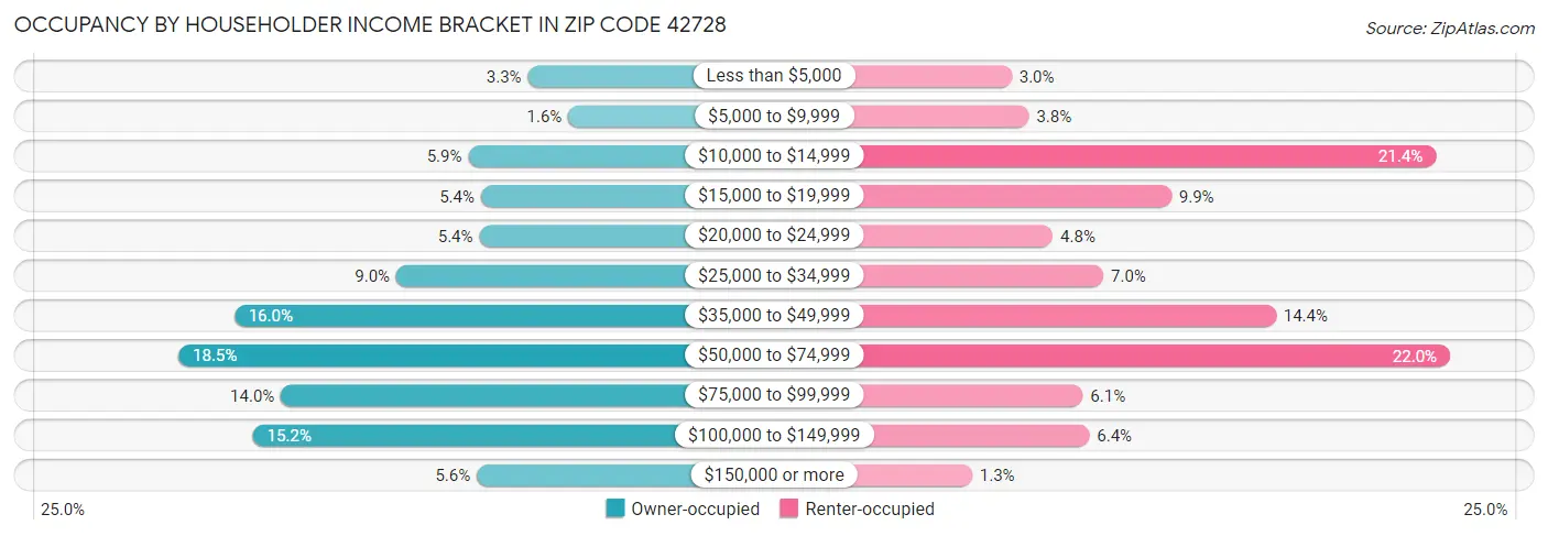 Occupancy by Householder Income Bracket in Zip Code 42728