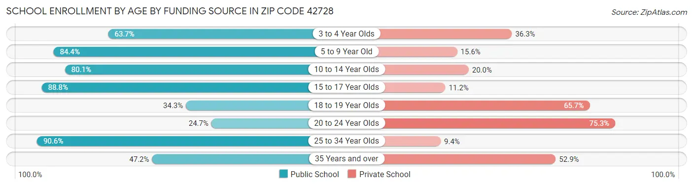 School Enrollment by Age by Funding Source in Zip Code 42728