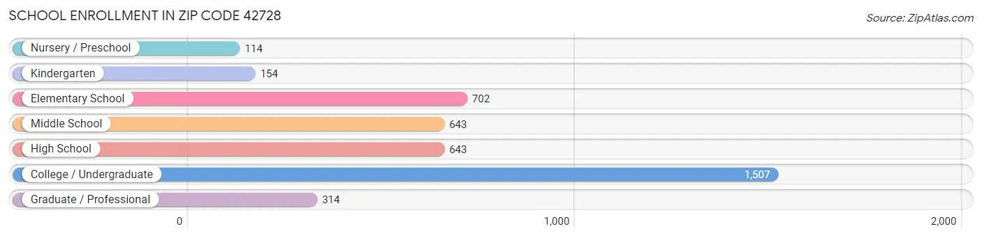 School Enrollment in Zip Code 42728