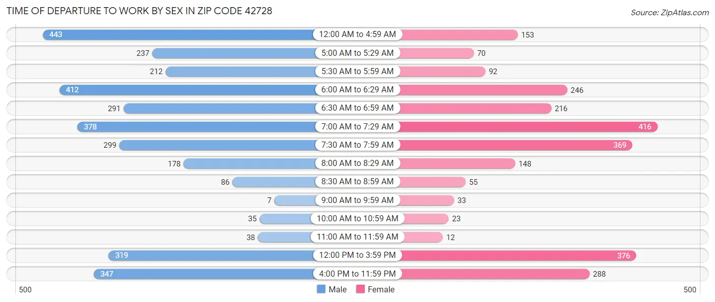 Time of Departure to Work by Sex in Zip Code 42728