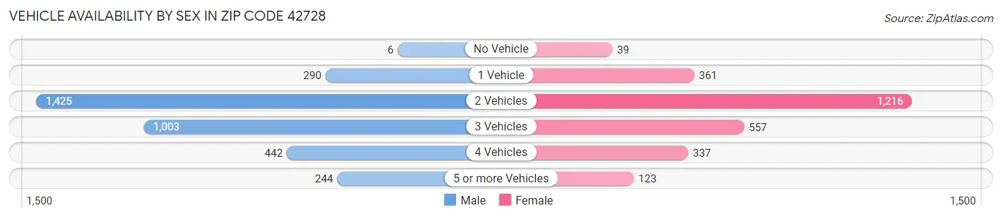 Vehicle Availability by Sex in Zip Code 42728