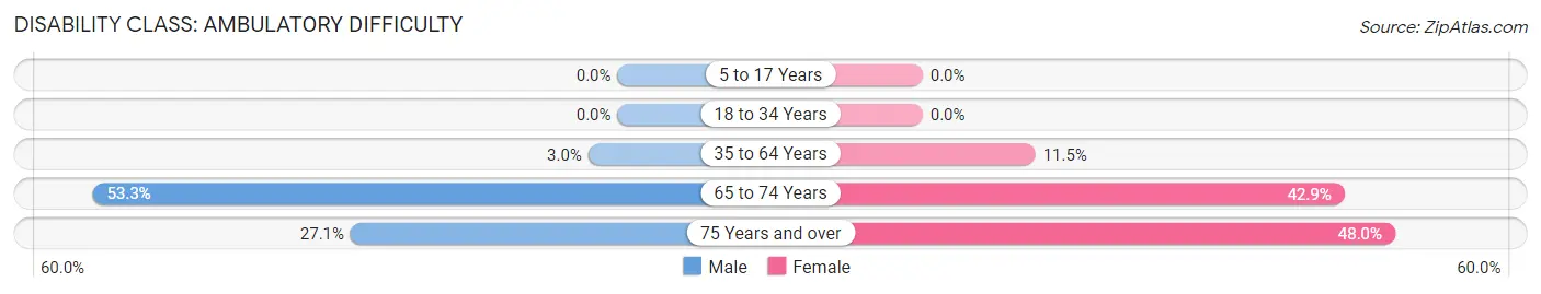 Disability in Zip Code 42732: <span>Ambulatory Difficulty</span>