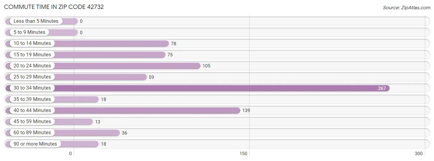 Commute Time in Zip Code 42732