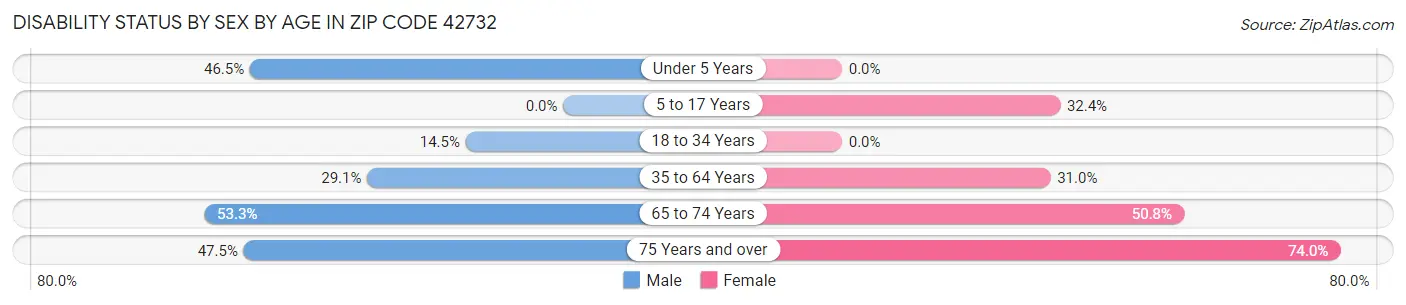 Disability Status by Sex by Age in Zip Code 42732