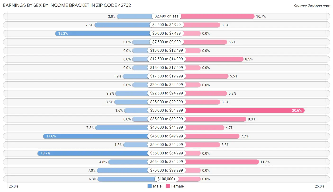 Earnings by Sex by Income Bracket in Zip Code 42732
