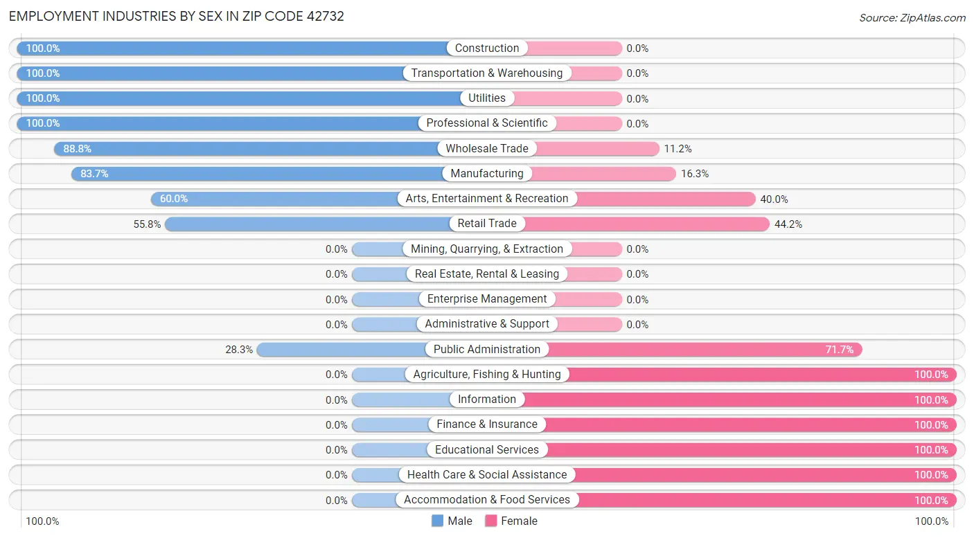Employment Industries by Sex in Zip Code 42732