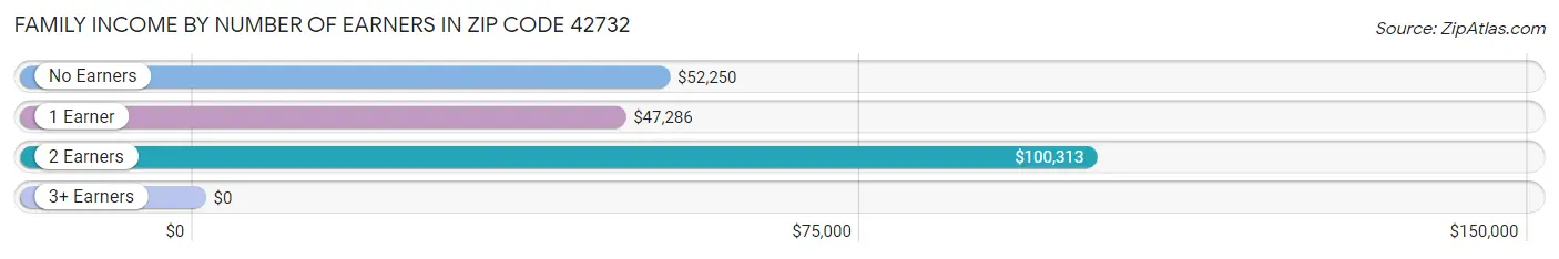 Family Income by Number of Earners in Zip Code 42732