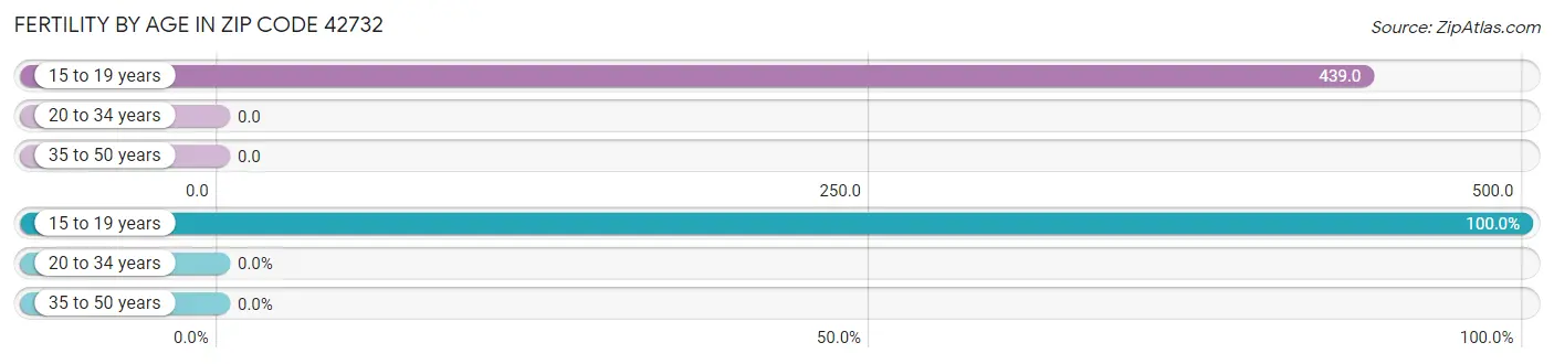 Female Fertility by Age in Zip Code 42732