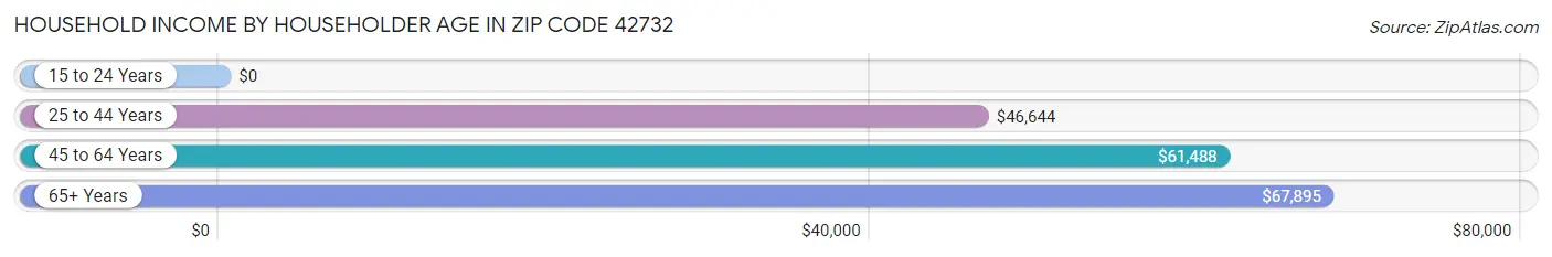 Household Income by Householder Age in Zip Code 42732