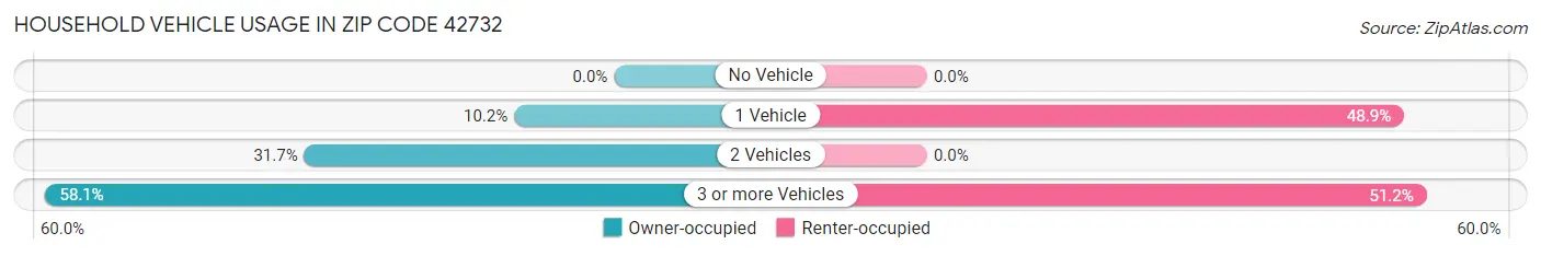 Household Vehicle Usage in Zip Code 42732