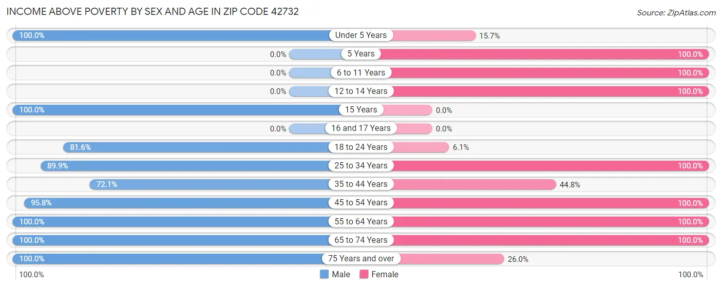Income Above Poverty by Sex and Age in Zip Code 42732