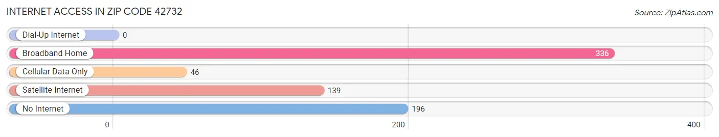 Internet Access in Zip Code 42732