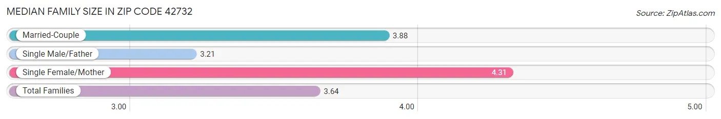 Median Family Size in Zip Code 42732