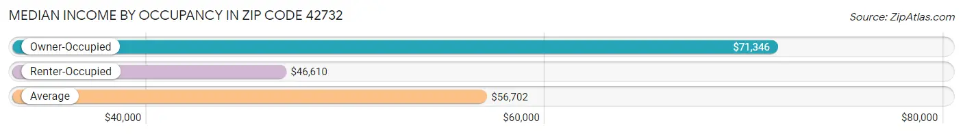 Median Income by Occupancy in Zip Code 42732