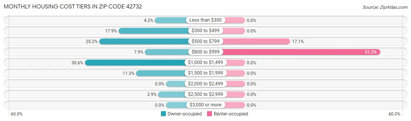 Monthly Housing Cost Tiers in Zip Code 42732