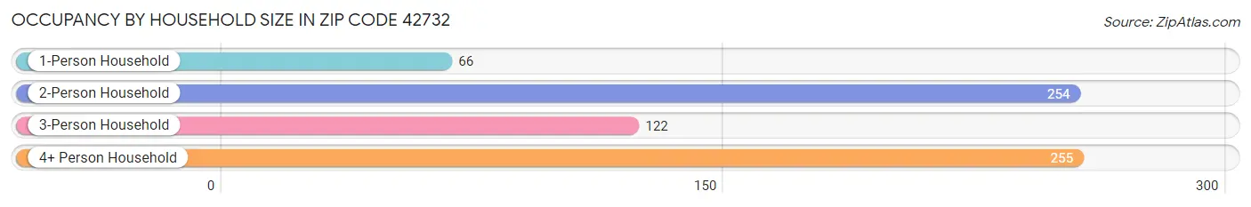 Occupancy by Household Size in Zip Code 42732