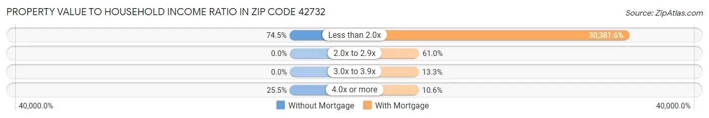 Property Value to Household Income Ratio in Zip Code 42732
