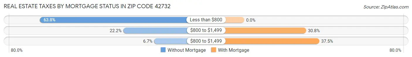 Real Estate Taxes by Mortgage Status in Zip Code 42732
