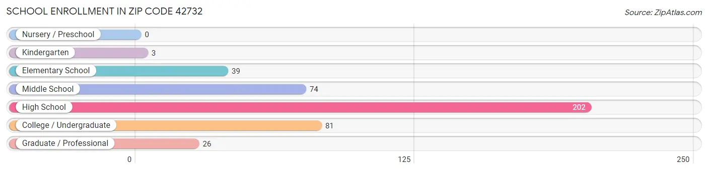 School Enrollment in Zip Code 42732