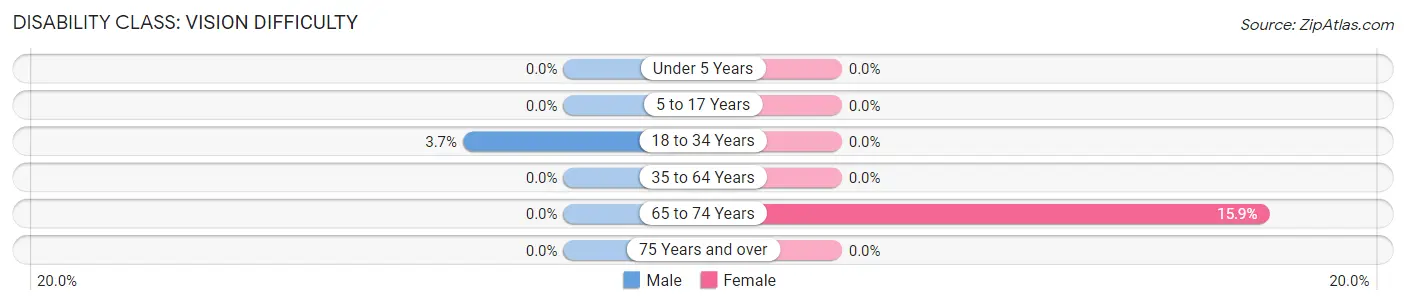 Disability in Zip Code 42732: <span>Vision Difficulty</span>