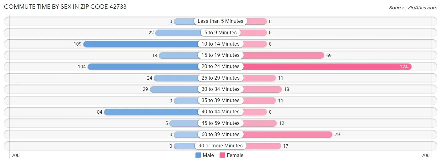Commute Time by Sex in Zip Code 42733