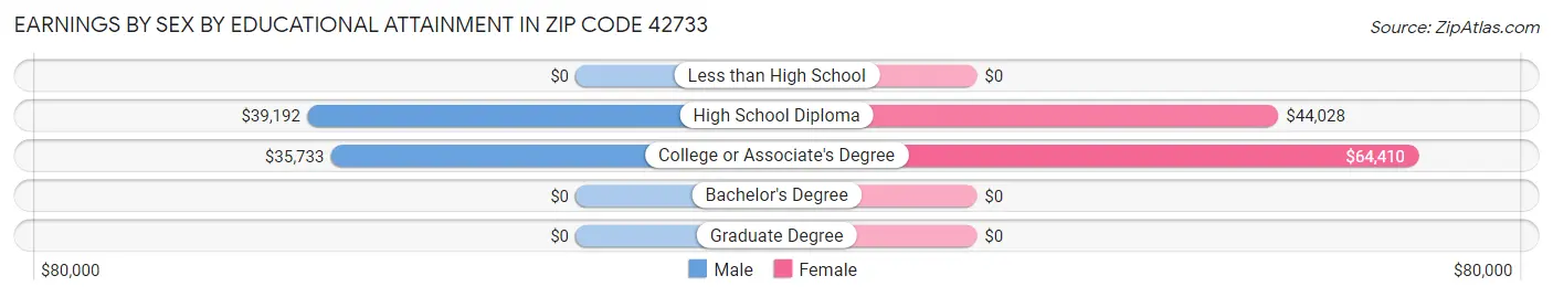Earnings by Sex by Educational Attainment in Zip Code 42733
