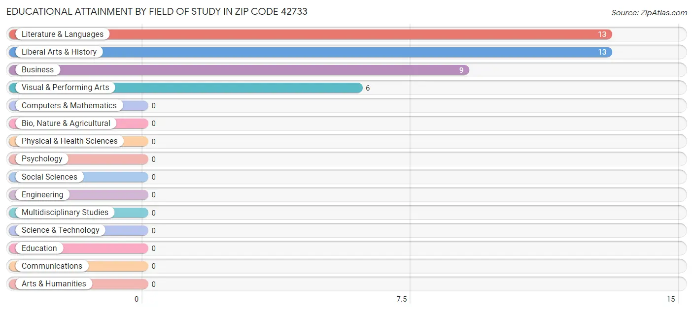 Educational Attainment by Field of Study in Zip Code 42733