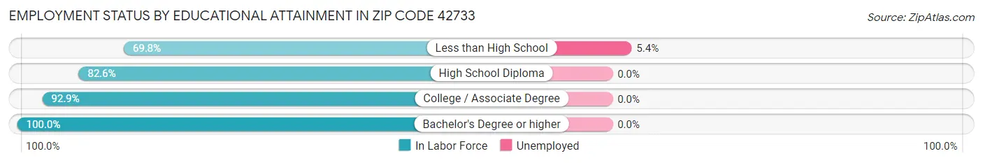 Employment Status by Educational Attainment in Zip Code 42733