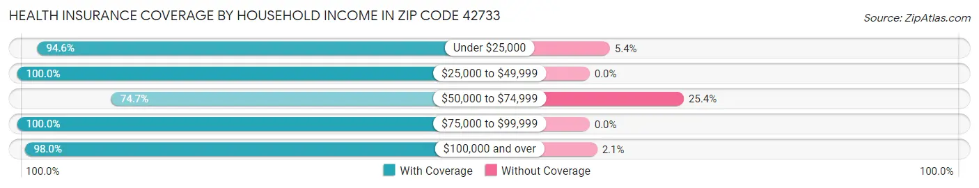 Health Insurance Coverage by Household Income in Zip Code 42733