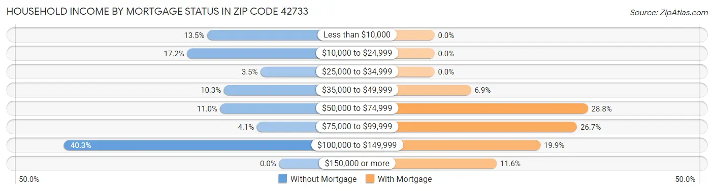 Household Income by Mortgage Status in Zip Code 42733