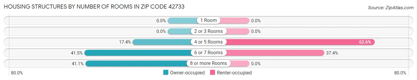 Housing Structures by Number of Rooms in Zip Code 42733