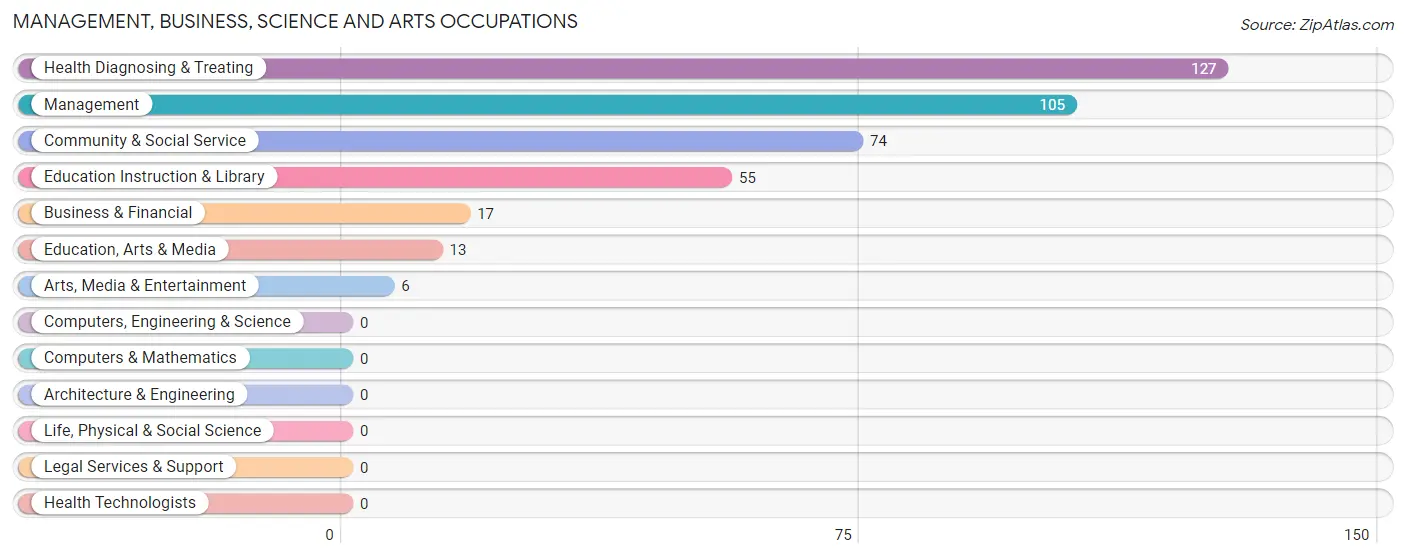 Management, Business, Science and Arts Occupations in Zip Code 42733