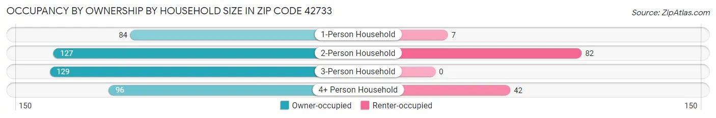 Occupancy by Ownership by Household Size in Zip Code 42733