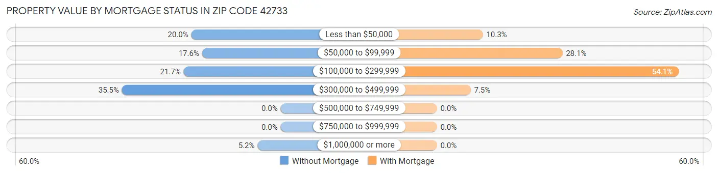 Property Value by Mortgage Status in Zip Code 42733