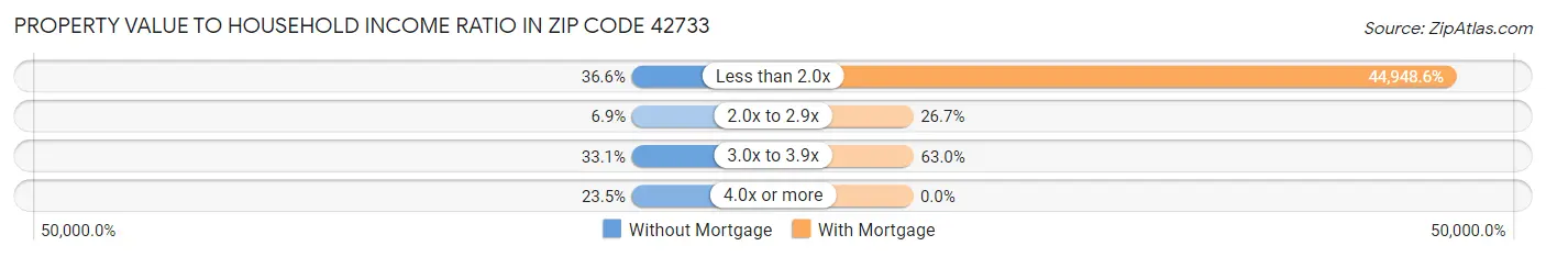 Property Value to Household Income Ratio in Zip Code 42733