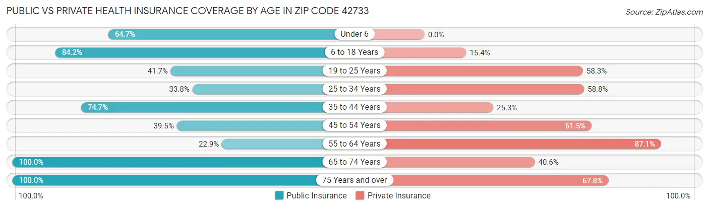 Public vs Private Health Insurance Coverage by Age in Zip Code 42733