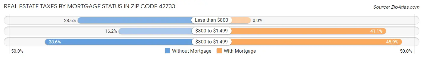 Real Estate Taxes by Mortgage Status in Zip Code 42733
