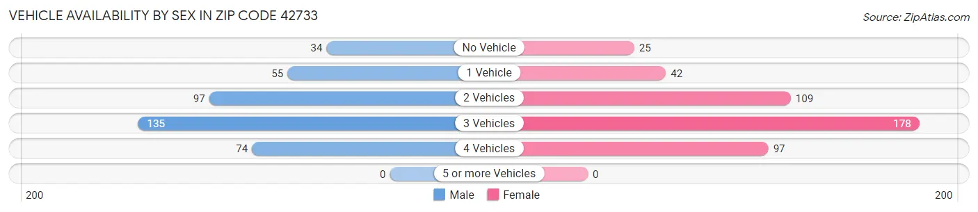 Vehicle Availability by Sex in Zip Code 42733
