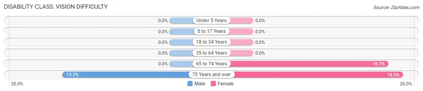 Disability in Zip Code 42733: <span>Vision Difficulty</span>