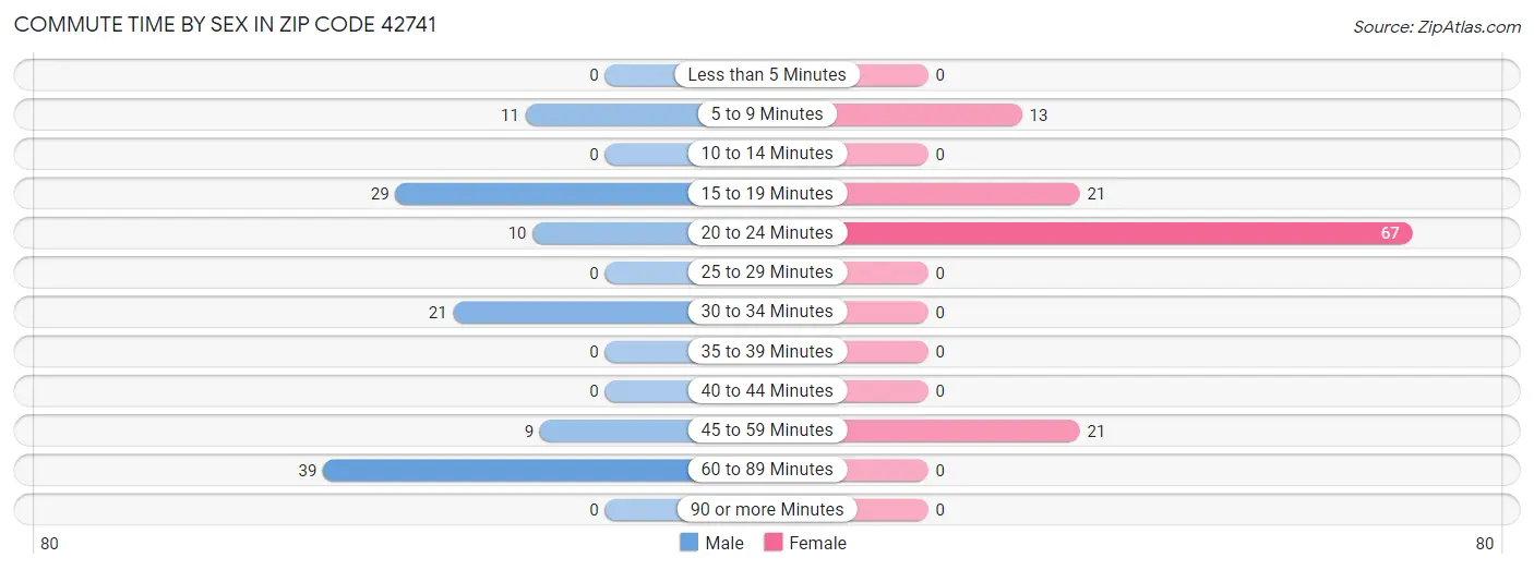 Commute Time by Sex in Zip Code 42741