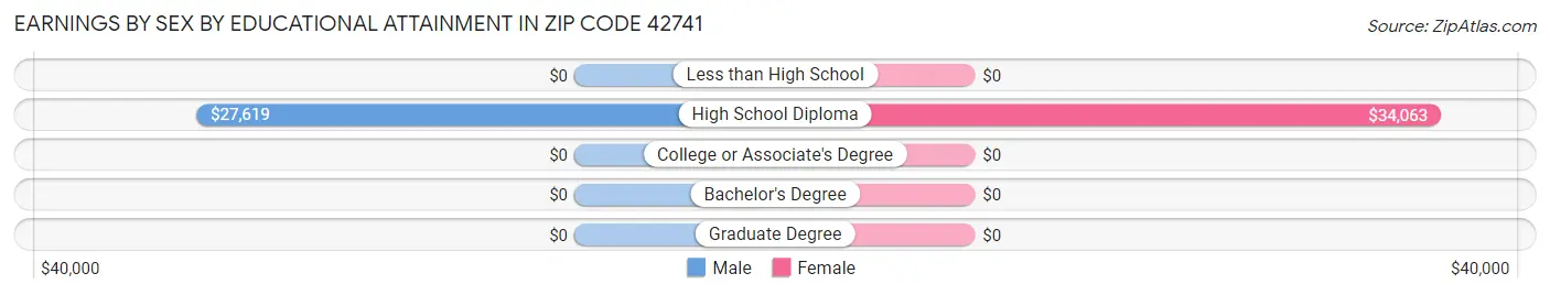 Earnings by Sex by Educational Attainment in Zip Code 42741